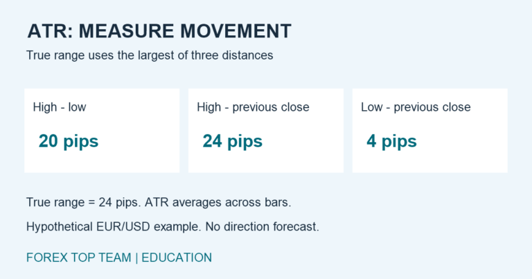 Hypothetical EUR/USD true-range calculation: high minus low is 20 pips, high minus previous close is 24 pips, and low minus previous close is 4 pips. True range is the largest distance, 24 pips.