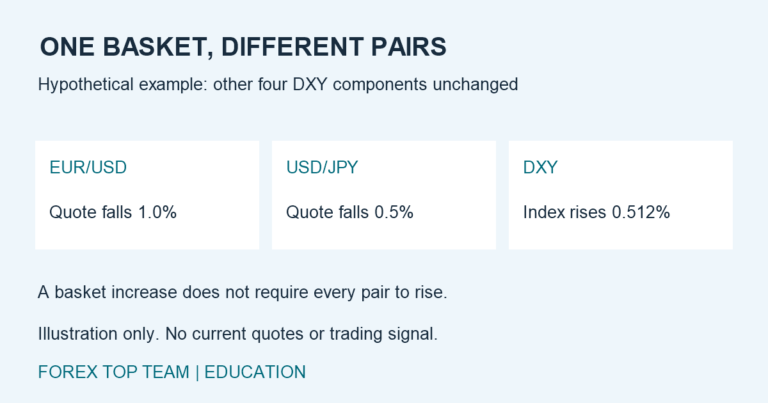 Hypothetical example with other four dollar-index components unchanged: EUR/USD falls one percent, USD/JPY falls half a percent, and the geometrically weighted DXY index rises approximately 0.512 percent.