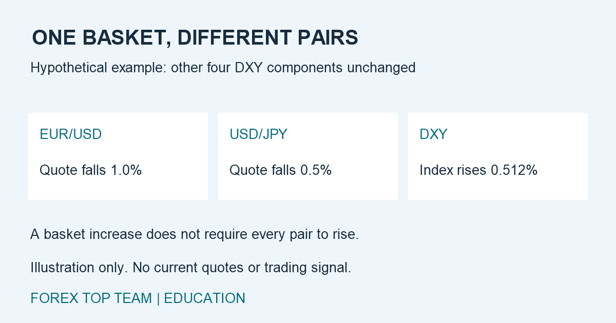 Hypothetical EUR/USD decline of one percent and USD/JPY decline of half a percent produce a 0.512 percent DXY increase when other components are unchanged.
