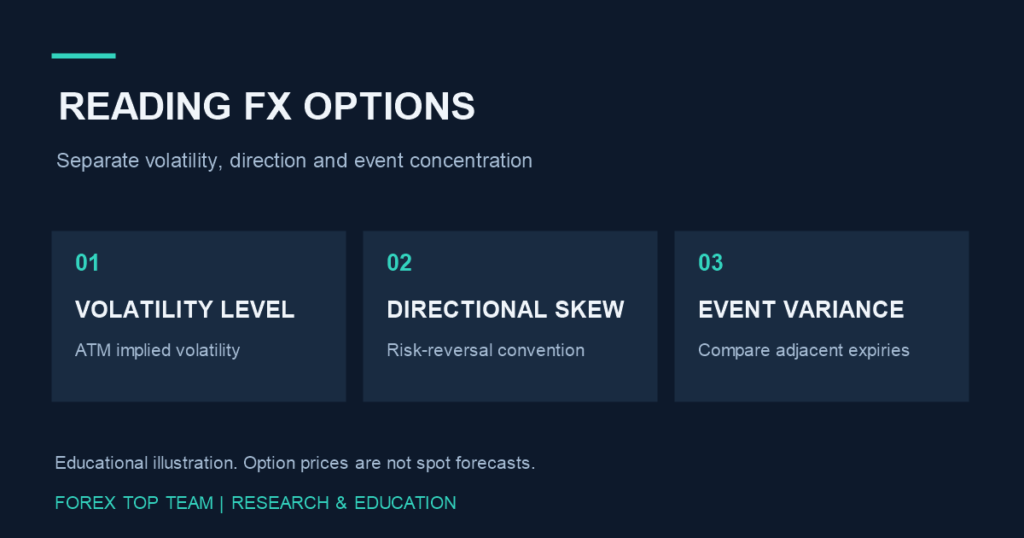 FX options analysis framework showing volatility level, directional skew and event variance.