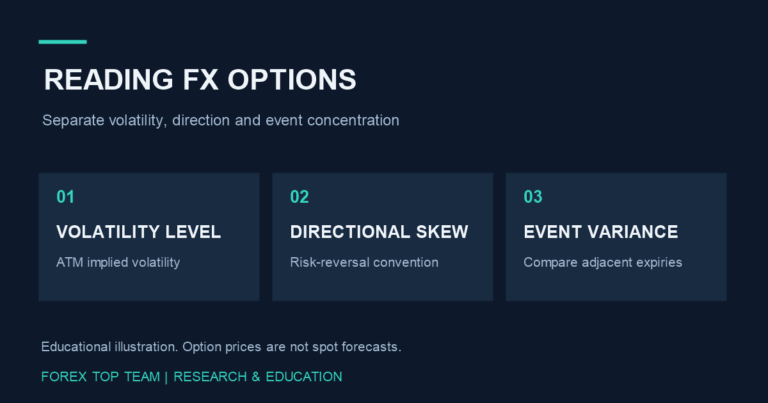 FX options analysis framework showing volatility level, directional skew and event variance.