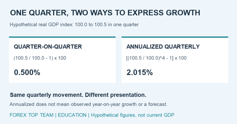 Hypothetical real GDP index rises from 100.0 to 100.5: 0.500 percent quarter-on-quarter equals about 2.015 percent annualized, not observed year-on-year growth.