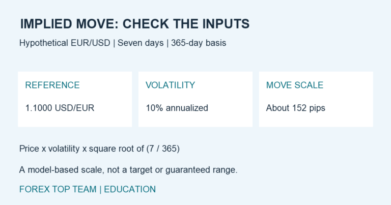 Hypothetical EUR/USD implied-move calculation: reference price 1.1000 US dollars per euro, annualized volatility 10 percent, and seven days on a 365-day basis produce a rough movement scale of 152 pips, not a target or guaranteed range.