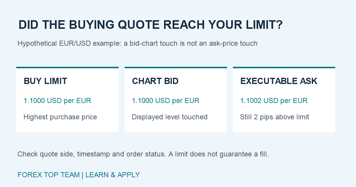 Hypothetical EUR/USD buy limit at 1.1000: bid chart touches 1.1000 but the ask remains 1.1002, two pips above the acceptable purchase price.
