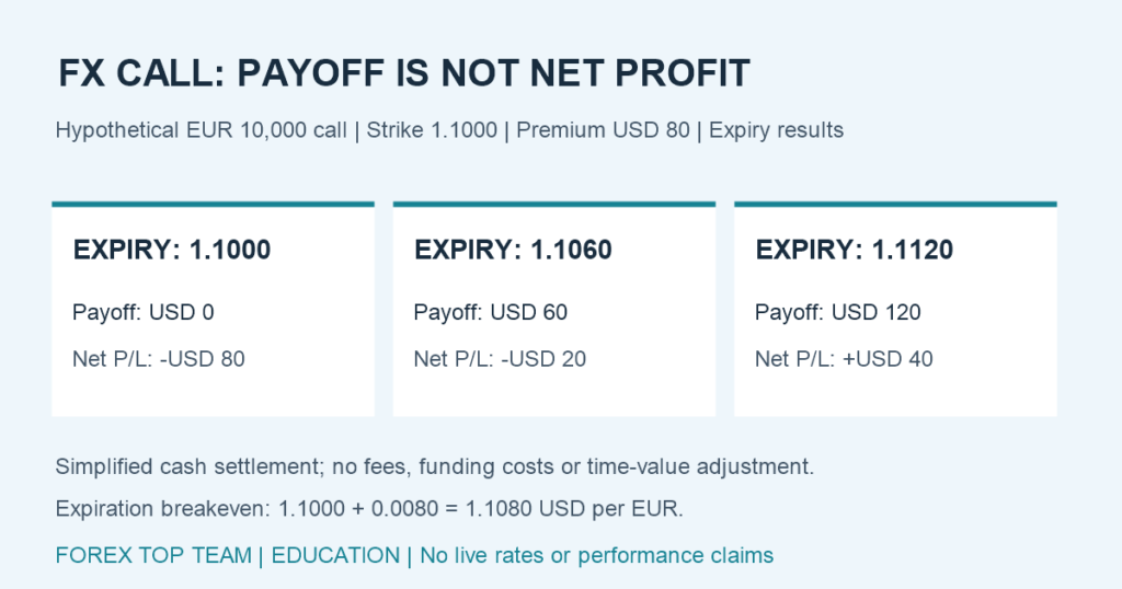 Hypothetical EUR 10,000 call with strike 1.1000 and USD 80 premium: expiry 1.1000 yields zero payoff and USD 80 loss; 1.1060 yields USD 60 payoff and USD 20 loss; 1.1120 yields USD 120 payoff and USD 40 gain. Breakeven is 1.1080 before fees.