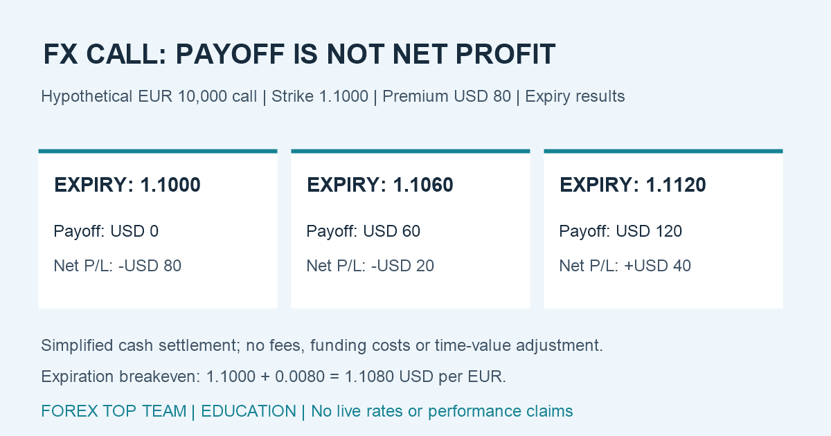 Hypothetical EUR 10,000 call with strike 1.1000 and USD 80 premium: expiry 1.1000 yields zero payoff and USD 80 loss; 1.1060 yields USD 60 payoff and USD 20 loss; 1.1120 yields USD 120 payoff and USD 40 gain. Breakeven is 1.1080 before fees.