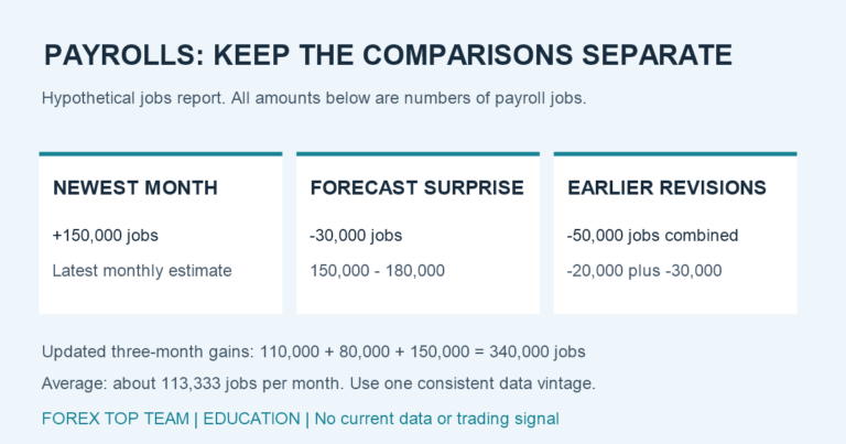 Hypothetical payroll report: newest month adds 150,000 jobs, forecast surprise is minus 30,000, earlier revisions total minus 50,000, and the updated three-month average is about 113,333 jobs.