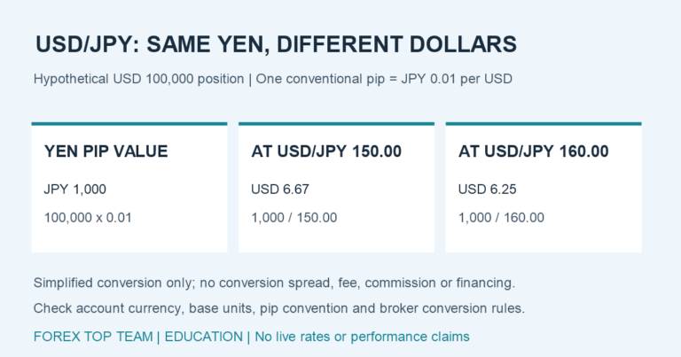 Hypothetical USD 100,000 USD/JPY position: one conventional pip equals JPY 1,000, converting to USD 6.67 at 150.00 or USD 6.25 at 160.00, before conversion costs.