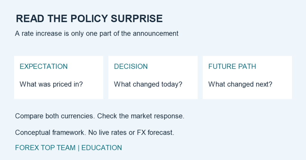 Three steps for reading a monetary-policy announcement: compare the prior expectation, today’s decision and changes in the future policy path; then compare both currencies and check the market response.