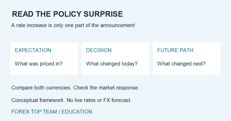 Three steps for reading a monetary-policy announcement: compare the prior expectation, today’s decision and changes in the future policy path; then compare both currencies and check the market response.