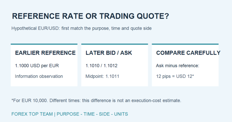 Hypothetical EUR/USD comparison: earlier reference 1.1000; later bid 1.1010 and ask 1.1012. The 12-pip difference equals USD 12 for EUR 10,000 but is not an execution-cost estimate because observations differ in time.