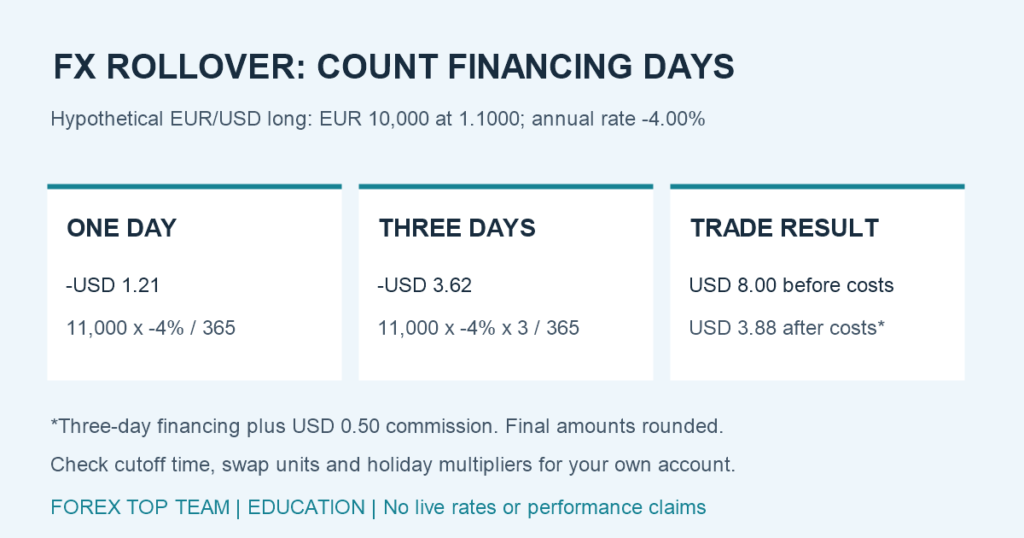 Hypothetical EUR 10,000 EUR/USD position: one financing day costs USD 1.21, three days USD 3.62, leaving USD 3.88 from an USD 8 fill-to-fill gain after financing and USD 0.50 commission.