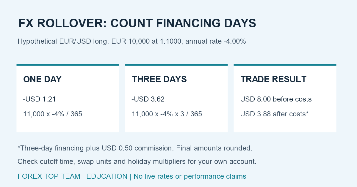 Hypothetical EUR 10,000 EUR/USD position: one financing day costs USD 1.21, three days USD 3.62, leaving USD 3.88 from an USD 8 fill-to-fill gain after financing and USD 0.50 commission.