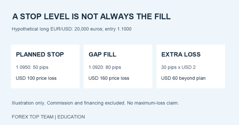 Hypothetical long EUR/USD position of 20,000 euros: a 50-pip stop implies USD 100 price loss, while an 80-pip gap fill implies USD 160, adding USD 60 before commission and financing.
